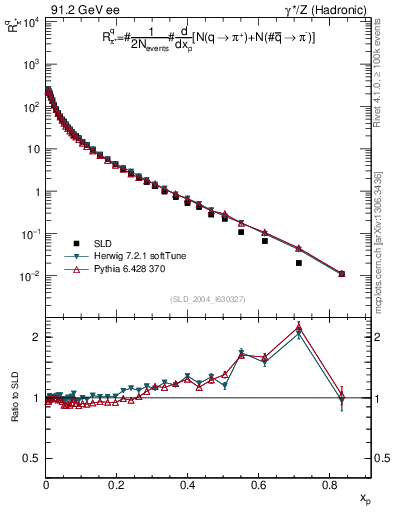 Plot of rpip in 91.2 GeV ee collisions