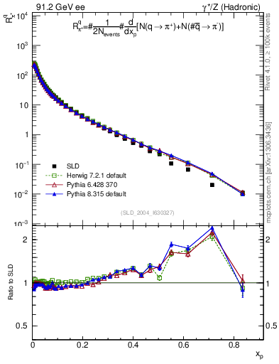 Plot of rpip in 91.2 GeV ee collisions