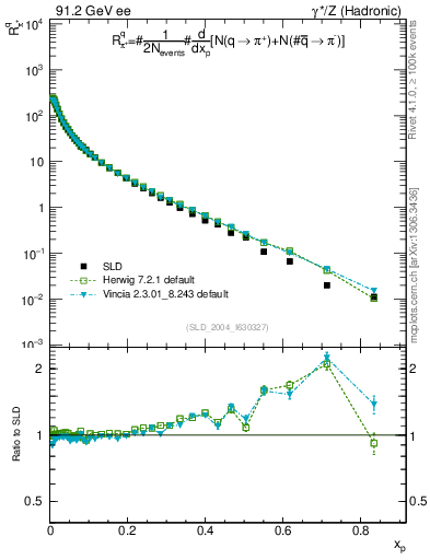 Plot of rpip in 91.2 GeV ee collisions