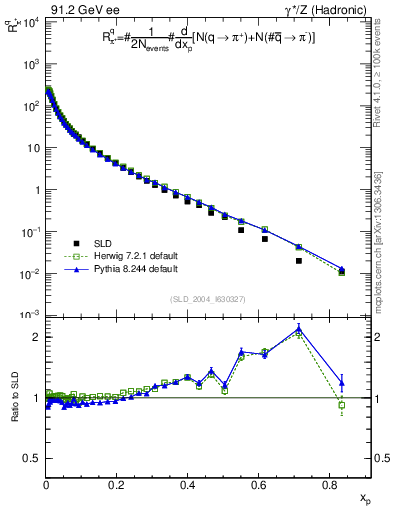 Plot of rpip in 91.2 GeV ee collisions