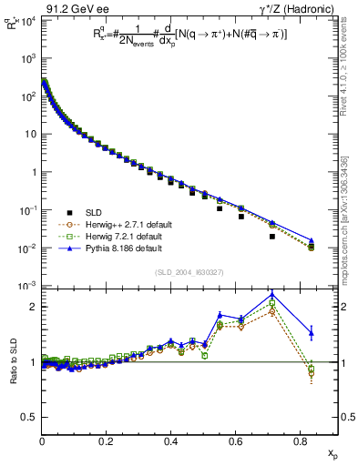 Plot of rpip in 91.2 GeV ee collisions
