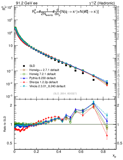 Plot of rpip in 91.2 GeV ee collisions