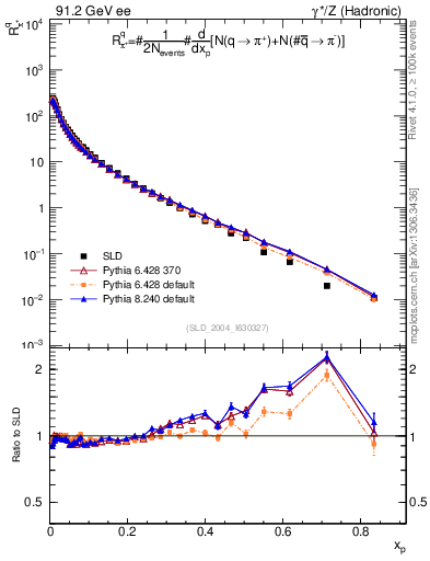 Plot of rpip in 91.2 GeV ee collisions