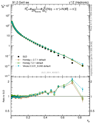 Plot of rpip in 91.2 GeV ee collisions