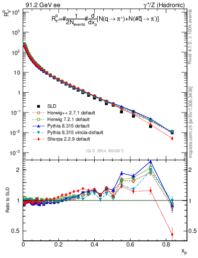 Plot of rpip in 91.2 GeV ee collisions