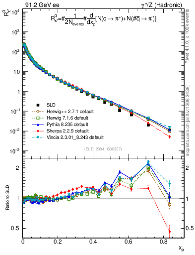 Plot of rpip in 91.2 GeV ee collisions