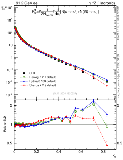 Plot of rpip in 91.2 GeV ee collisions