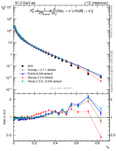 Plot of rpip in 91.2 GeV ee collisions