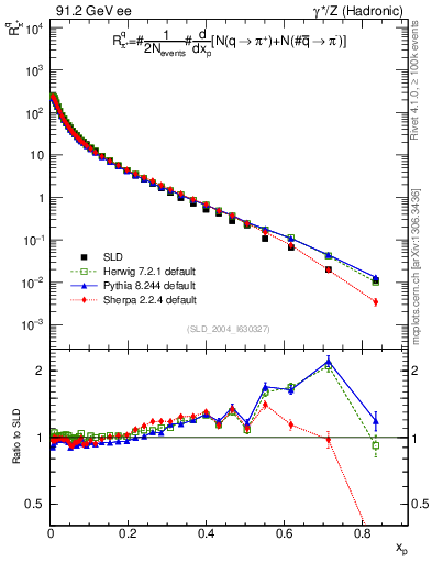 Plot of rpip in 91.2 GeV ee collisions