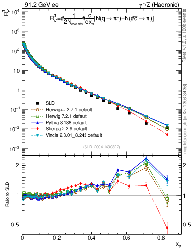 Plot of rpip in 91.2 GeV ee collisions