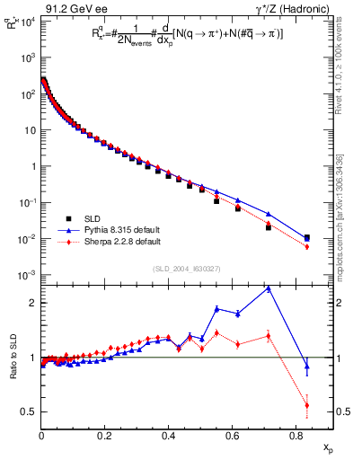 Plot of rpip in 91.2 GeV ee collisions
