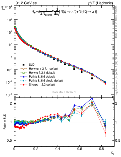 Plot of rpip in 91.2 GeV ee collisions