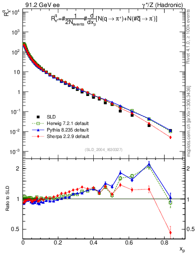 Plot of rpip in 91.2 GeV ee collisions