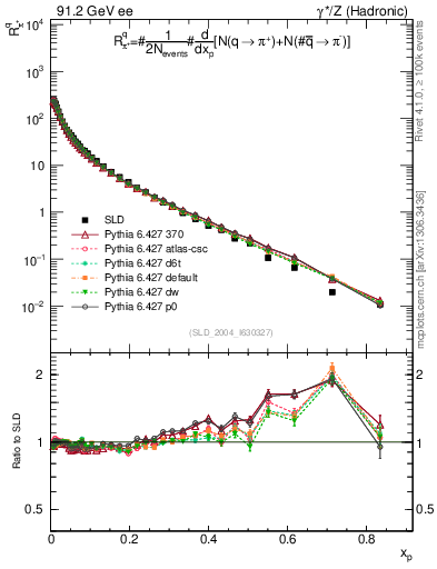 Plot of rpip in 91.2 GeV ee collisions