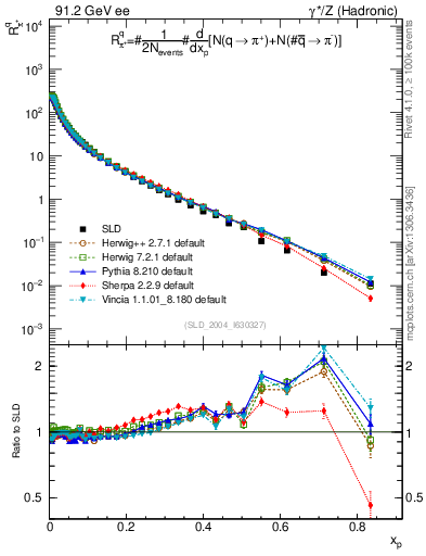Plot of rpip in 91.2 GeV ee collisions