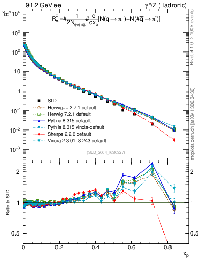 Plot of rpip in 91.2 GeV ee collisions