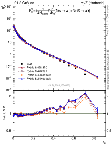 Plot of rpip in 91.2 GeV ee collisions