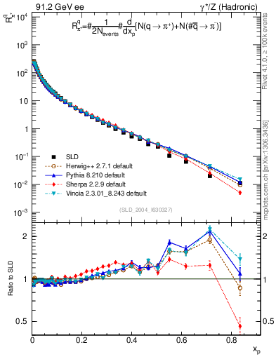 Plot of rpip in 91.2 GeV ee collisions