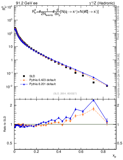 Plot of rpip in 91.2 GeV ee collisions