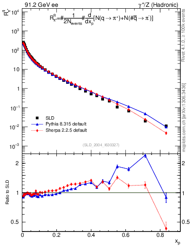 Plot of rpip in 91.2 GeV ee collisions