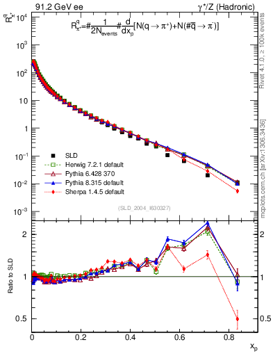 Plot of rpip in 91.2 GeV ee collisions