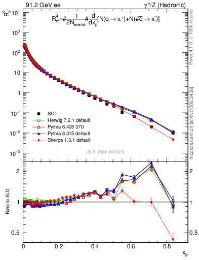 Plot of rpip in 91.2 GeV ee collisions