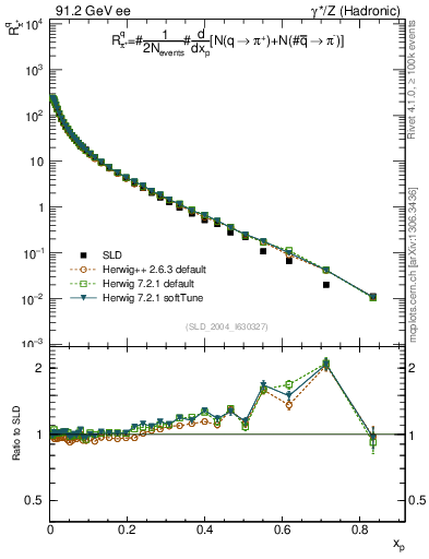 Plot of rpip in 91.2 GeV ee collisions
