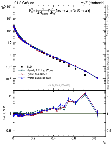 Plot of rpip in 91.2 GeV ee collisions