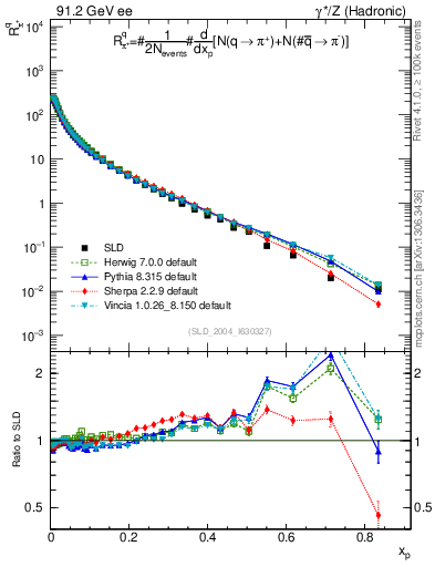 Plot of rpip in 91.2 GeV ee collisions
