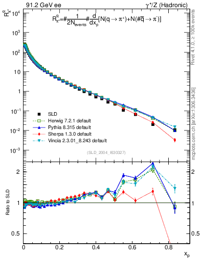 Plot of rpip in 91.2 GeV ee collisions