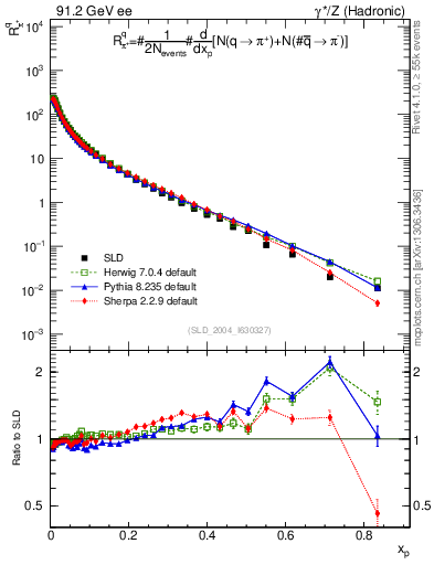 Plot of rpip in 91.2 GeV ee collisions