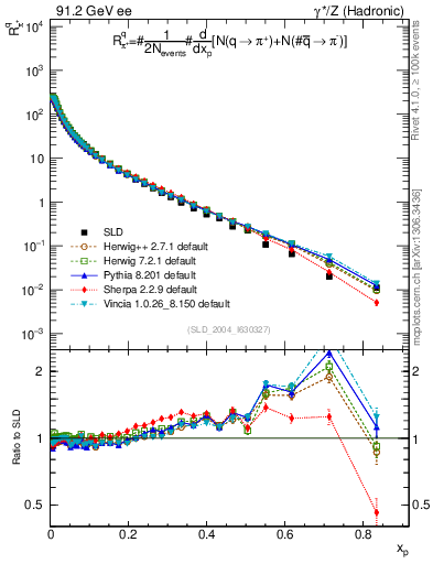 Plot of rpip in 91.2 GeV ee collisions