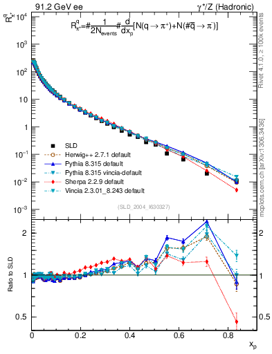 Plot of rpip in 91.2 GeV ee collisions