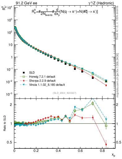 Plot of rpip in 91.2 GeV ee collisions