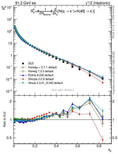 Plot of rpip in 91.2 GeV ee collisions
