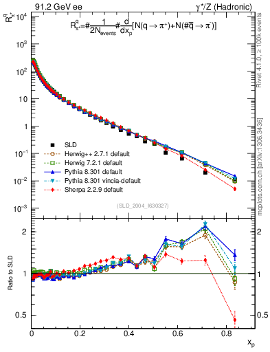 Plot of rpip in 91.2 GeV ee collisions