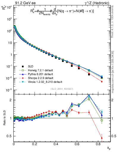 Plot of rpip in 91.2 GeV ee collisions