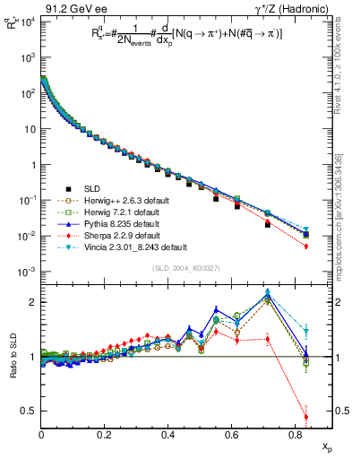 Plot of rpip in 91.2 GeV ee collisions