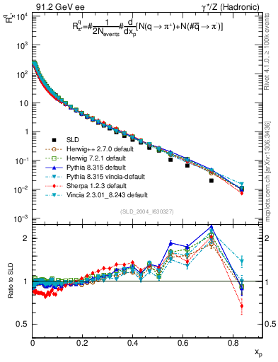 Plot of rpip in 91.2 GeV ee collisions