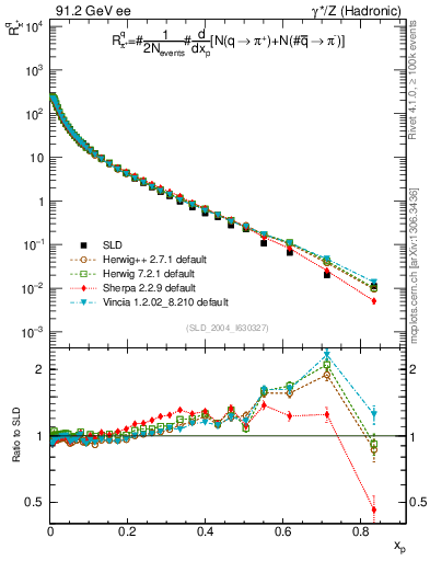 Plot of rpip in 91.2 GeV ee collisions