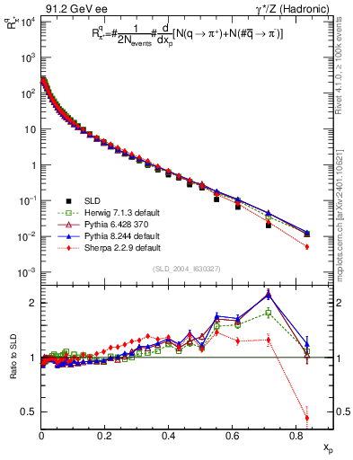 Plot of rpip in 91.2 GeV ee collisions