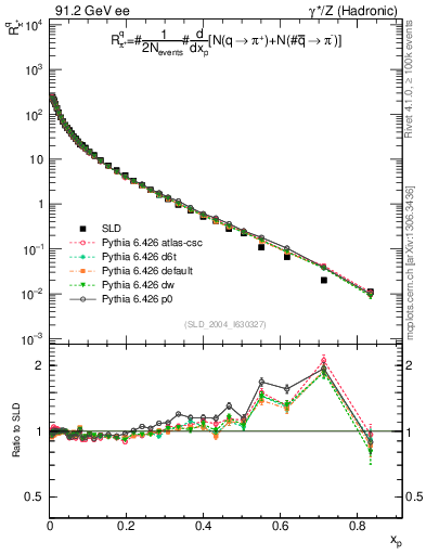 Plot of rpip in 91.2 GeV ee collisions