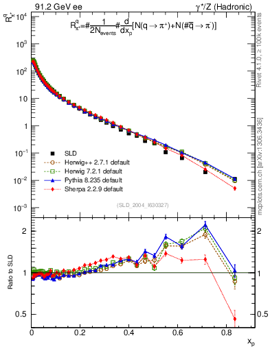 Plot of rpip in 91.2 GeV ee collisions