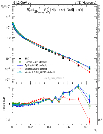 Plot of rpip in 91.2 GeV ee collisions