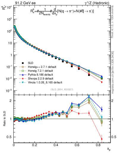 Plot of rpip in 91.2 GeV ee collisions
