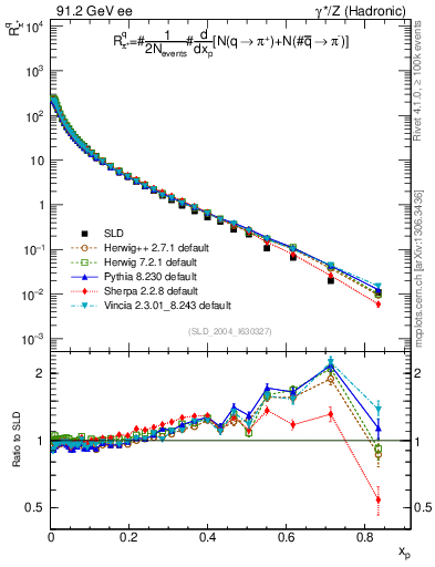 Plot of rpip in 91.2 GeV ee collisions