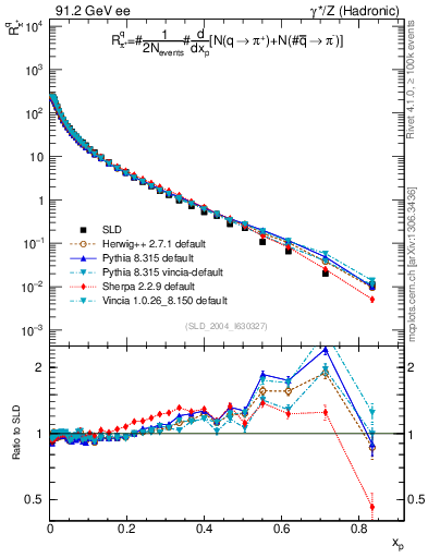 Plot of rpip in 91.2 GeV ee collisions
