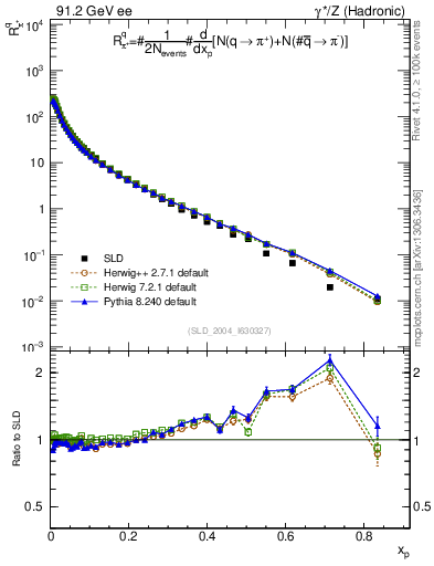 Plot of rpip in 91.2 GeV ee collisions