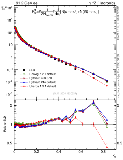 Plot of rpip in 91.2 GeV ee collisions