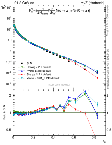 Plot of rpip in 91.2 GeV ee collisions